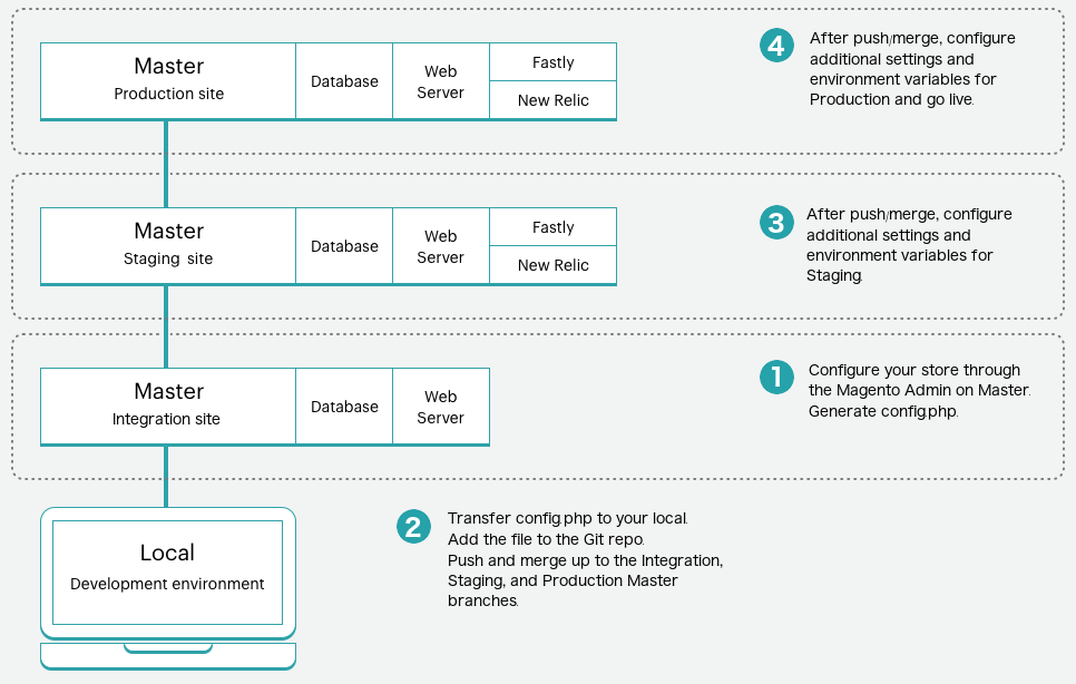 Overview of Pro configuration management