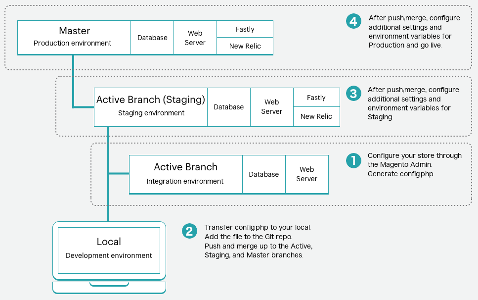 Overview of Starter configuration management