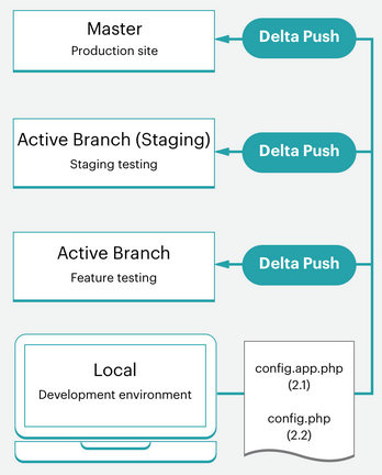 Generate configuration management file