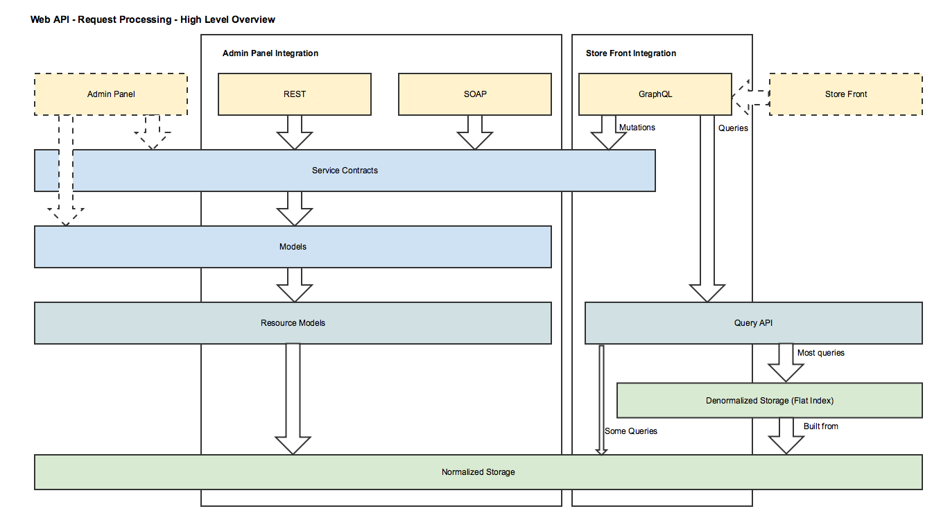 Web API request processing overview