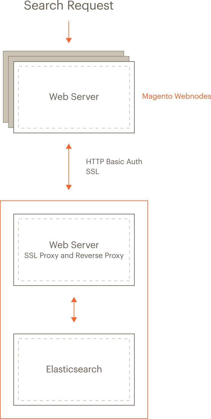 Elasticsearch Configuraton