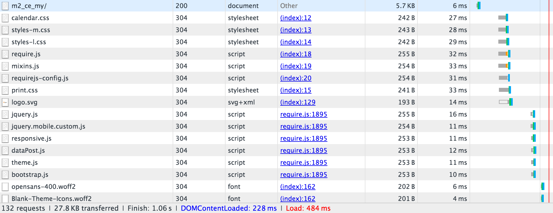 The HTTP 304 (Not Modified) response code indicates the static asset in the local cache is the same as on the server