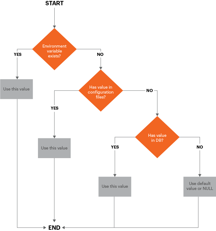 How configuration variable values are determined