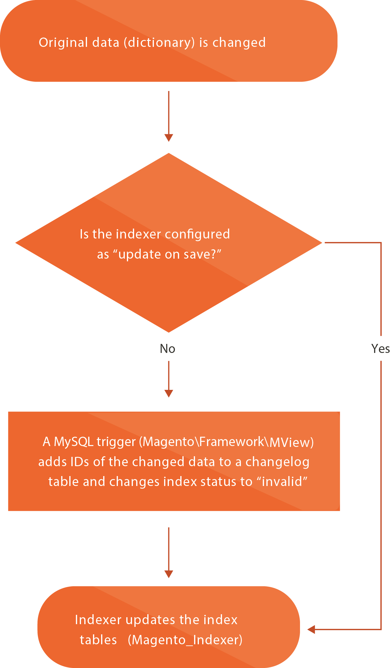 Partial indexing workflow